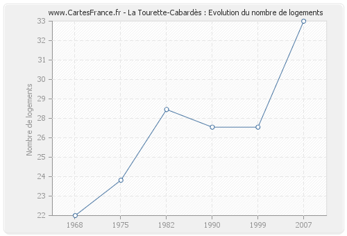 La Tourette-Cabardès : Evolution du nombre de logements